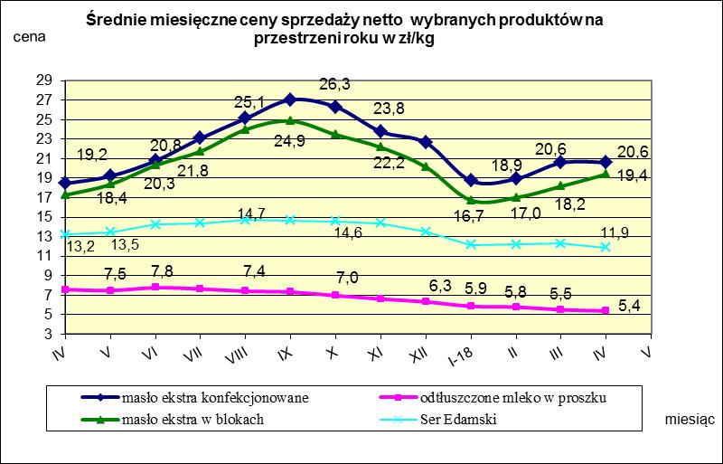 IV. MIESIĘCZNY WSKAŹNIK ZMIANY CENY PRODUKTÓW MLECZARSKICH MONITOROWANYCH W RAMACH ZSRIR w 2018r.