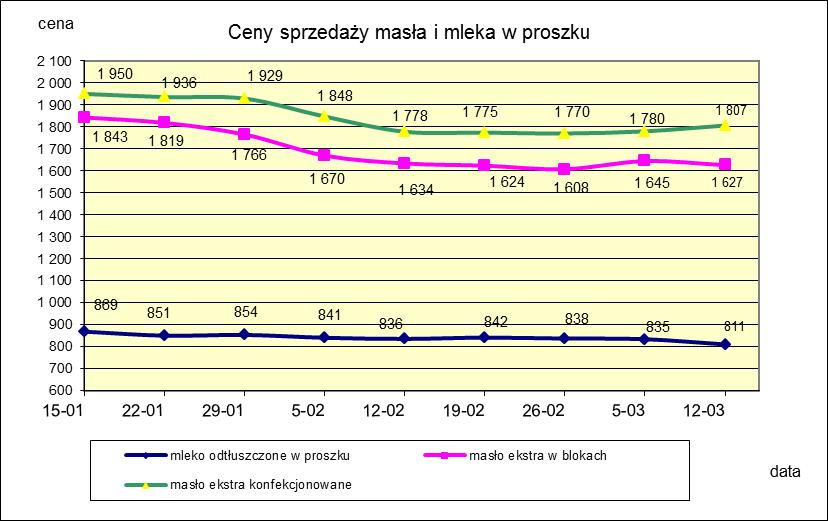 1.2. Produkty mleczarskie stałe POLSKA TOWAR Rodzaj 2017-03-12 2017-03-05 ceny [%] Masło 82% tł., 16% wody w blokach 1 626,62 1 645,00-1,1 konfekcjonowane 1 807,06 1 780,35 1,5 Masło 80% tł.