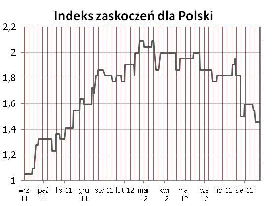 Syntetyczne podsumowanie minionego tygodnia POLSKA Pomimo tygodnia z wieloma publikacjami danych makro dla Polski indeks zaskoczeń pozostał płaski.
