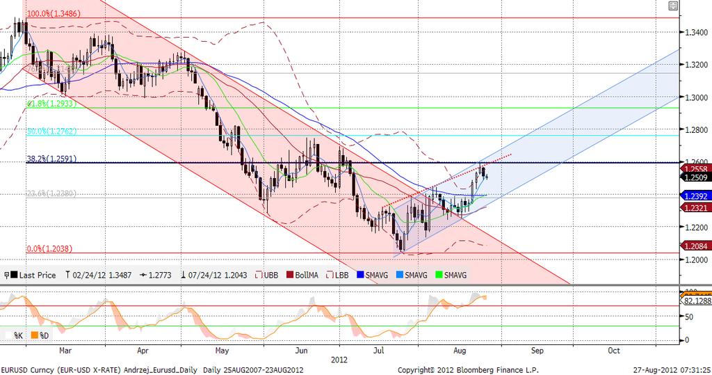 EURUSD fundamentalnie EURUSD skończył sesję w piatek sporo niżej od otwarcia (otwarcie 1,2562, zakończenie 1,2511) i dziś rozpoczyna sesję właśnie na tych poziomach.