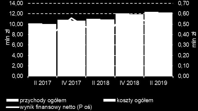 Informacja o cenach mieszkań i sytuacji na rynku nieruch. mieszkaniowych i komercyjnych w Polsce w II kwartale 19 r.