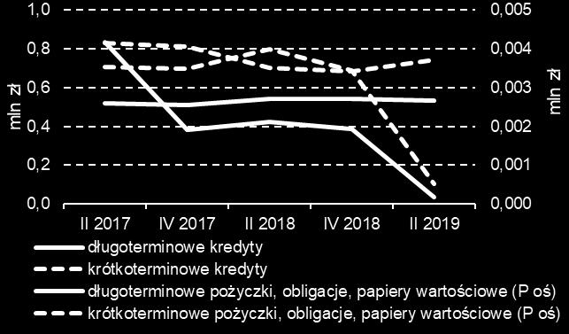 powyżej 49 osób 7 6 5 4 3 2 1,25,,15,,5, długoterminowe kredyty krótkoterminowe kredyty długoterminowe pożyczki,