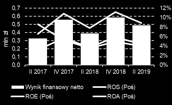 Wykres 124 Rotacja zapasów, należności i zobowiązań firm sprzedających materiały budowlane zatrudniających powyżej 49 osób 4 3 9 77 8 7 64 6 46 5 4 3