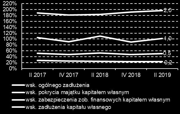 sprzedających materiały budowlane zatrudniających powyżej 49 osób 5, 4, 3,,, 2, 1,6 1,5 1, 1,,5 na podstawie GUS (F1) Wykres 129 Wskaźniki zadłużenia oraz