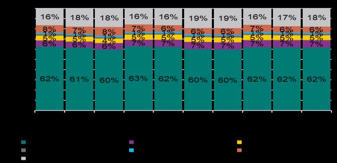 zarówno o 3% zwiększył się stan należności od odbiorców, jak i zobowiązań wobec wykonawców usług.