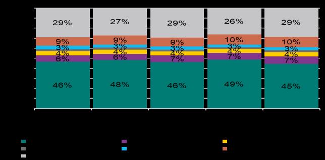 na podobnym poziomie wzrosła wartość zużytych materiałów i energii elektrycznej (6%-7%), kosztów z