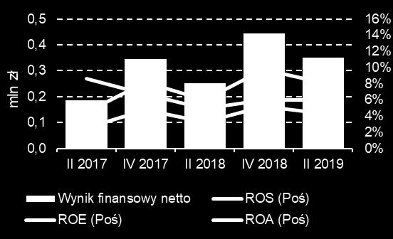 w dniach (P oś) okres pokrycia zapasów w dniach (P oś) na