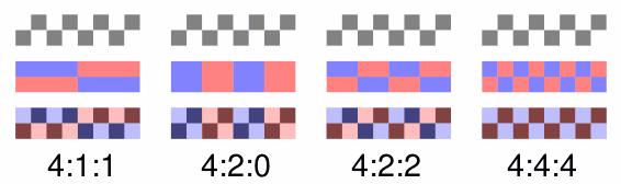 40/65 Subsampling koloru Schemat 4:2:0 jest stosowany w: wszystkie wersje MPEG video (MPEG-1, MPEG-2/DVD).