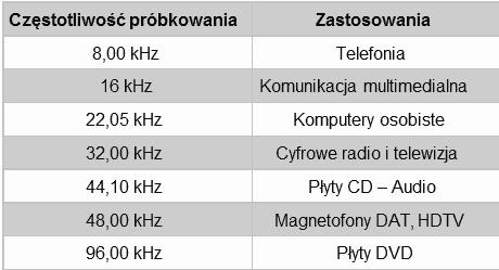 54/65 Cechy modelu psychoakustycznego (1) Modele psychoakustyczne przewidują zwykle zakres słyszalności od 20 Hz do 20 khz (dlatego właśnie