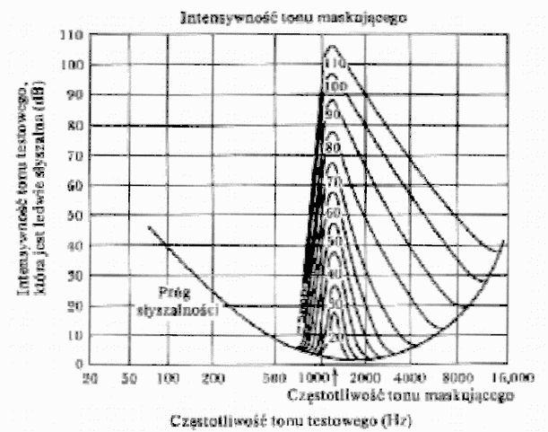 Intensywność tonu maskującego Intensywność tonu testowego która jest ledwo słyszalna [db]