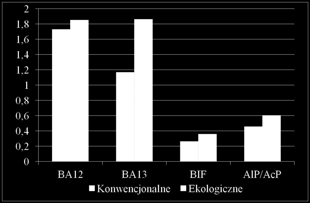 projekt KOMPOST badanie aktywności entzymatycznej + * węgiel organiczny i próchnica glebowa * azot ogólny * magnez, potas, miedź * + węgla organicznego + magnezu i miedzi ale: * zawartość węgla