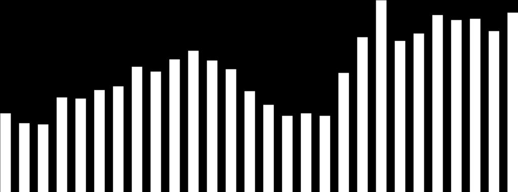 PORTFEL NALEŻNOŚCI POLSKICH PRZEDSIĘBIORSTW Indeks Należności Przedsiębiorstw 94 92 90 88 88,6 91,6 88,3 88,9 90,4 90,0 90,1 89,1 90,6 86 84 82 82,4 81,6 81,5