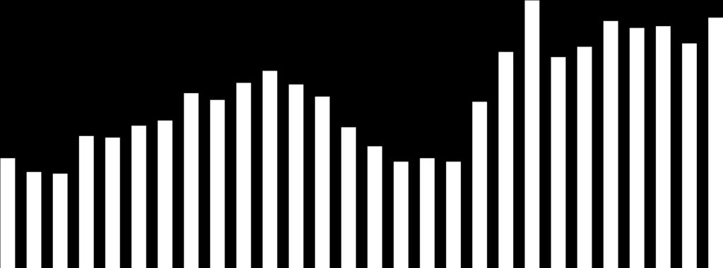 PORTFEL NALEŻNOŚCI POLSKICH PRZEDSIĘBIORSTW Indeks Należności Przedsiębiorstw 94 92 90 88 88,6 91,6 88,3 88,9 90,4 90,0 90,1 89,1 90,6 86 84 82 82,4 81,6 81,5