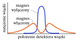 s = h i s = + h dla magnetycnej spinowej licby kwantowej m s =+1/, -1/.