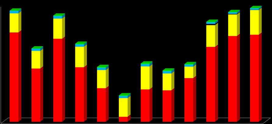 Produkcja energii elektrycznej w MPGK [w MWh] 1200 1100 1000 900 800 700 600 500 400 300 200 I II II IV V VI VII VIII IX X XI XII