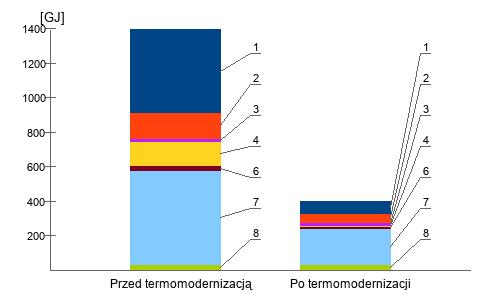 ZAŁĄCZNIKI Rozkład strat energii Straty ciepła przez poszczególne elementy budynku.