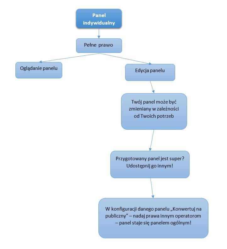 5. Możliwości użytkownika przy panelu indywidualnym UWAGA!