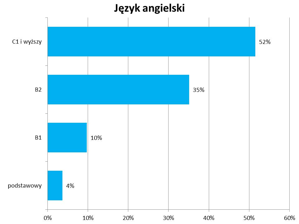 Deklarowany poziom