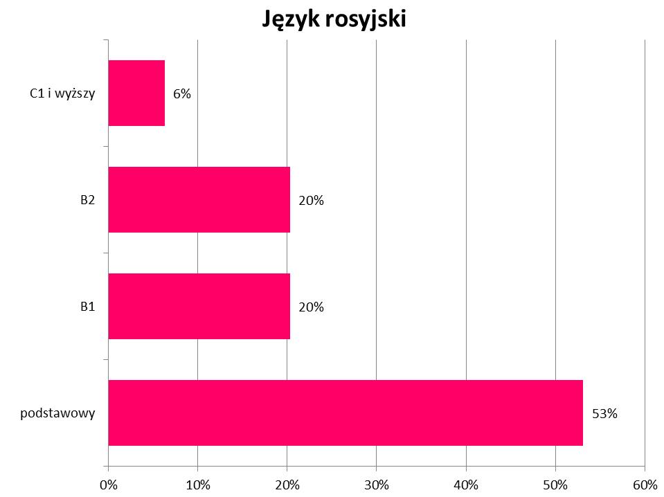 Deklarowany poziom