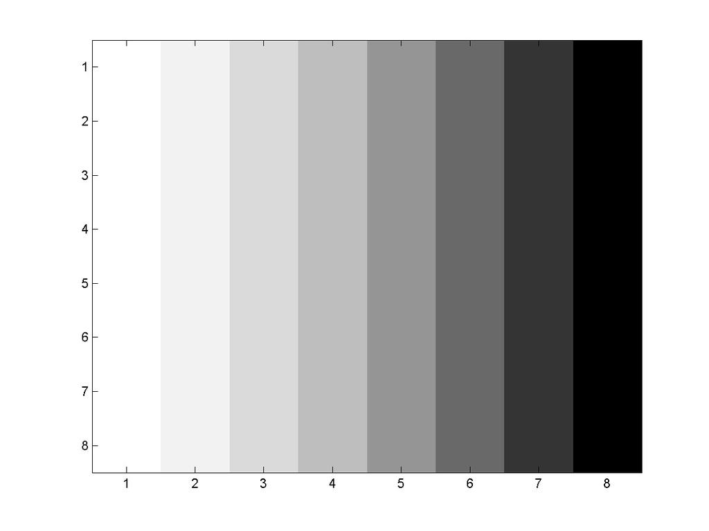 y(k,m) = cos(2*pi*k*f1/n)*cos(2*pi*f2*m/n); end; end; Wygenerujmy z jej użyciem obraz: o = genpict(8,0,0.2); imagesc(dct2(o)); Sprawdź transformaty dla innych obrazów: o= genpict(8,0,0.