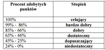 2. Poszczególnym formom aktywności przyporządkowane są następujące wagi: praca klasowa waga 10 sprawdzian waga 8 kartkówka waga 6 odpowiedź ustna waga 6 udział w konkursie wojewódzkim waga 10 udział