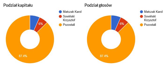 Struktura akcjonariatu (powyżej 5%) Liczba akcji Liczba głosów Akcjonariat według liczby głosów [%] Akcjonariat według liczby akcji[%]