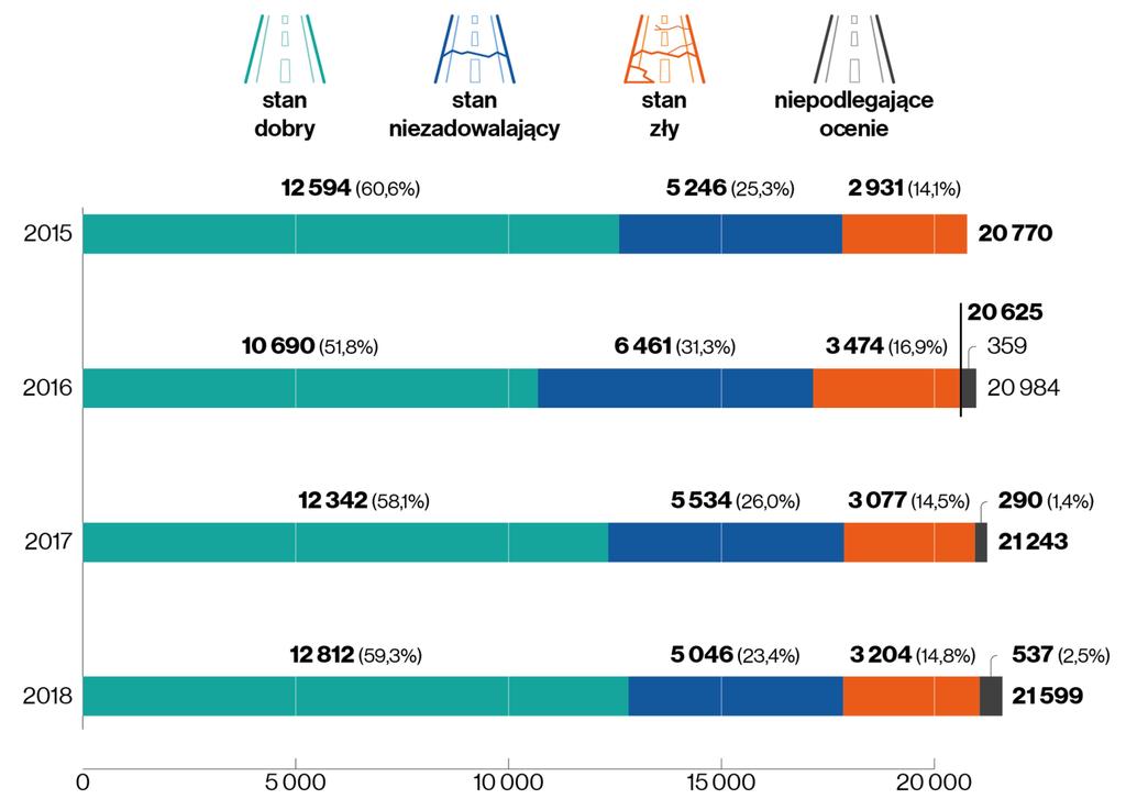 04 Stwierdzony stan stan nawierzchni dróg krajowych w latach 2015 2018 km Źródło: