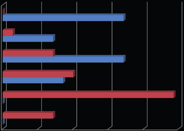 Ocena poziomu aktywności fizycznej i zachowań sedenteryjnych 119 >90 kg 80-89 kg 70-79 kg 60-69 kg 50-59 kg <49 kg 3% 14% 14% 14% 2 17% 1 2 3 4 5 grupa