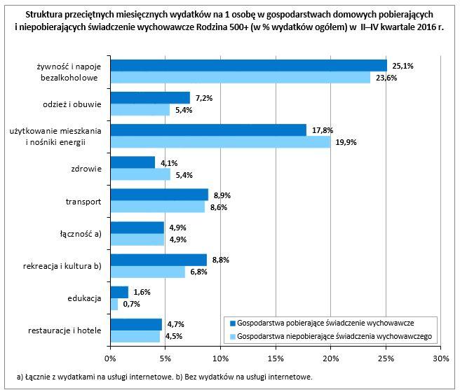 Przeciętny miesięczny dochód rozporządzalny 20% osób o najwyższych dochodach (V grupa kwintylowa) wyniósł 2879 zł na osobę i był 5,2 raza wyższy (w 2015 r.