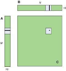 GPU - (C = AB) Wersja najprostsza: Jest to wersja niezoptymalizowana. Każdy half warp oblicza jeden rząd tile a C, polegając przy tym na jednym rzędzie z A i całym tile u z B.