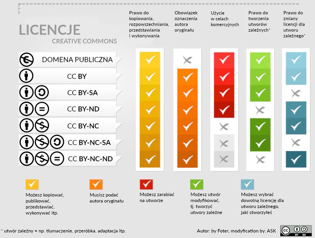 Licencje CC Licencje Creative Commons (CC) można stosować w odniesieniu do publikacji wszystkich rodzajów utworów objętych ochroną prawa autorskiego (np.