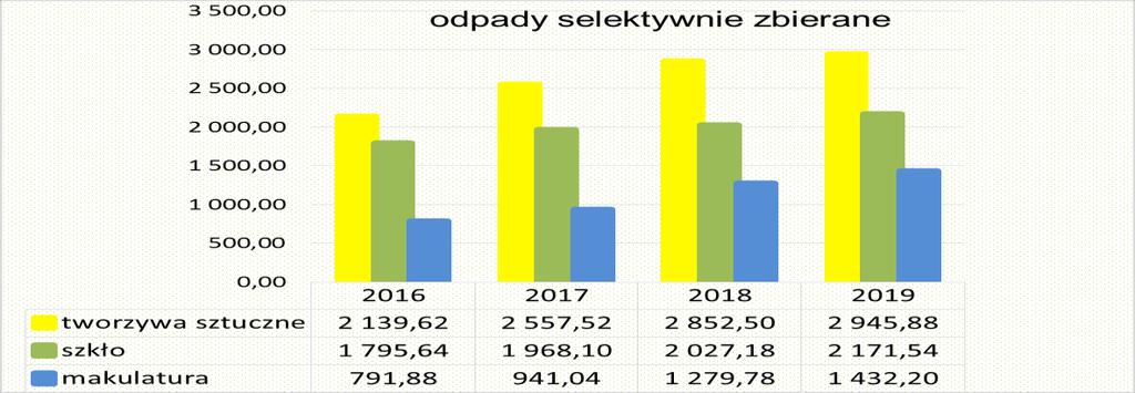 ZZO Marszów studium przypadku W odpadach surowcowych zbieranych selektywnie, największy wzrost zbiórki w latach