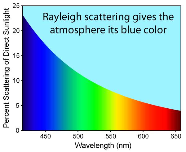 Rozpraszanie światła Rozpraszanie Rayleigha Rozpraszanie elastyczne na atomach lub defektach (gazy, nieuporządkowane ciała stałe) Rozpraszanie Brillouina Rozpraszanie