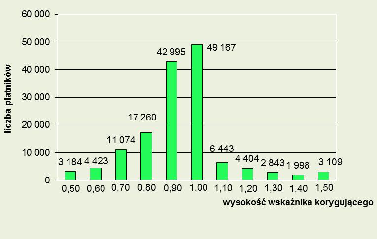 podwyższenie stopy procentowej składki. Dla 43,0 tys. płatników, stanowiących 29,3% płatników ZUS ustalił wskaźnik korygujący na poziomie 0,9.