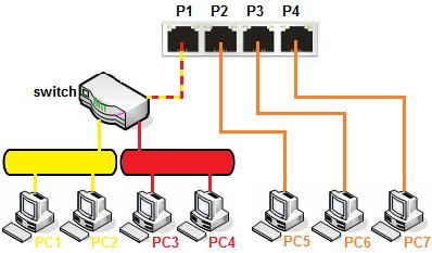1.4. Zastosowanie 3 Założenia: Komputery PC1, PC2, PC3 oraz PC4 nie wspierają VLAN Tag Komputery PC5, PC6 oraz PC7 nie wspierają VLAN Tag Dodatkowy switch zarządzalny(wsparcie VLAN Tag) podłączony do