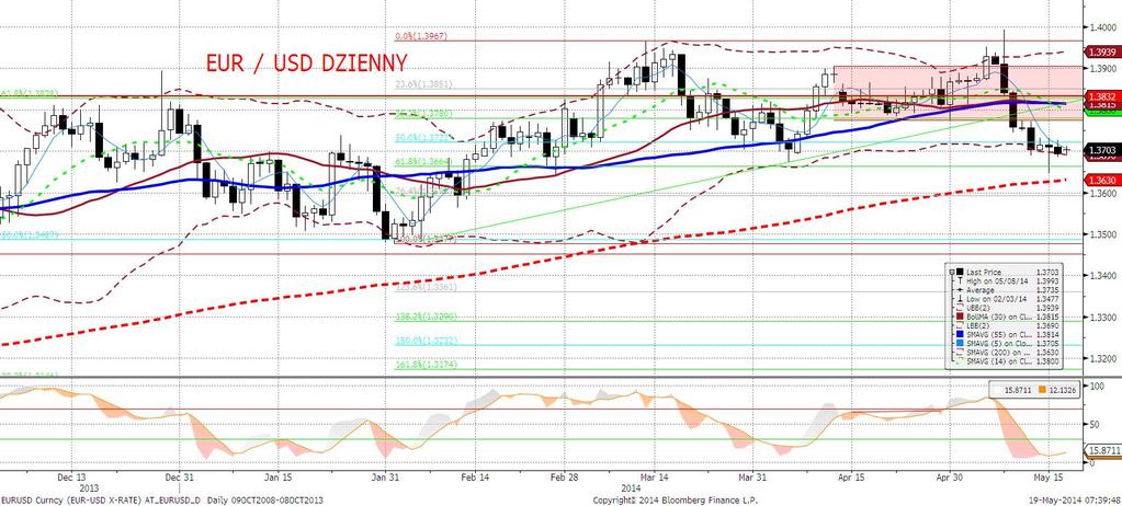 EURUSD fundamentalnie Piatek przyniósł dalsze wygaszanie zmienności na EURUSD.