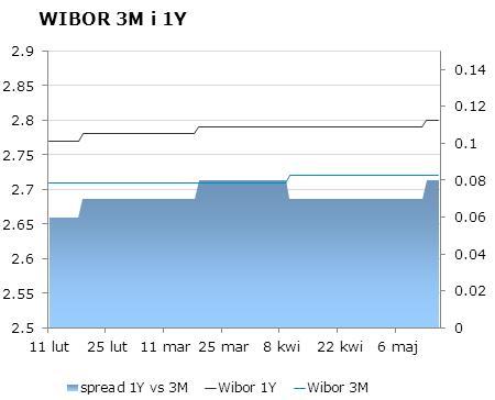 IRS BID ASK depo BID ASK Fixing NBP 1Y 2.675 2.73 ON 2.5 2.6 EUR/PLN 4.1935 2Y 2.81 2.86 1M 2.4 2.6 USD/PLN 3.0567 3Y 2.99 3.02 3M 2.5 2.8 CHF/PLN 3.4334 4Y 3.15 3.18 5Y 3.28 3.