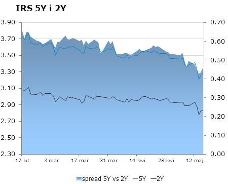 0535 10Y 3.68 3.71 9x12 2.66 2.71 CHF/PLN 3.4251 Uwaga!