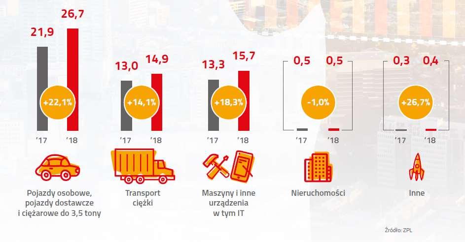 5 Wartość aktywów sfinansowanych przez firmy