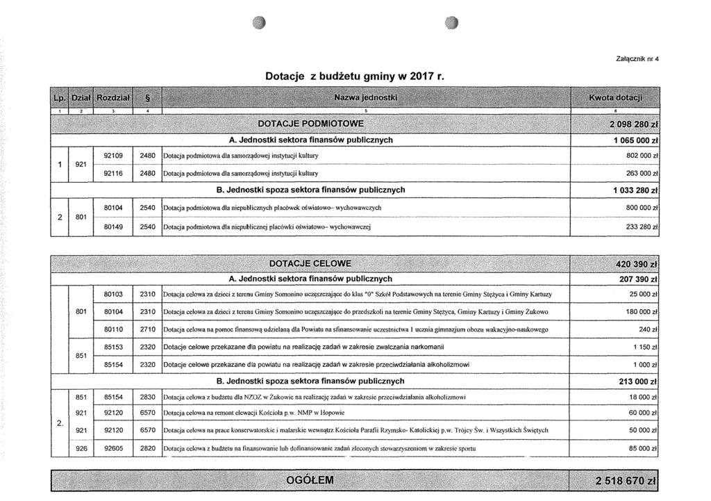 Załącznik nr 4 Dotacje z budżetu gminy w 2017 r. 1 I 921 2480 2480 IDotacia podmiotowa dla samorządowej instytucji kultury B.