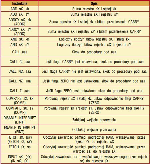 PicoBlaze lista instrukcji - asembler lista rozkazów obejmuje 49 instrukcji