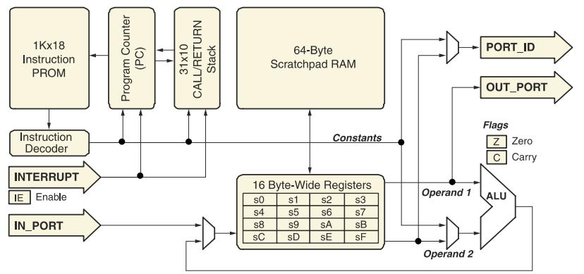 PicoBlaze - architektura pamięć programu, synch 37 16 rejestrów ogólnego przeznaczenia porty mogą być adresowane bezpośrednio