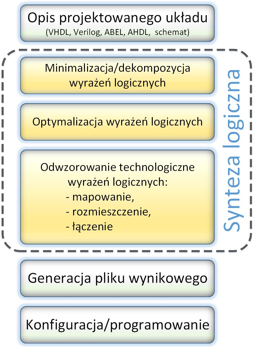 Etapy procesu implementacji Główny cel: dopasowanie funkcji logicznych do zasobów struktury programowalnej Metody: wyszukiwanie wspólnych wyrażeń logicznych, minimalizacja funkcji faktoryzacja pod