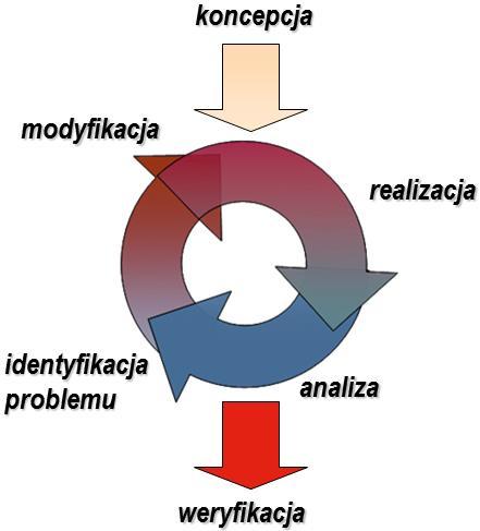 Chip Scope Wsparcie przy testowaniu funkcjonalności: test bench symulacja, ChipScope podgląd sygnałów w