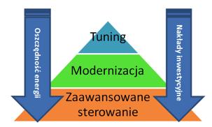 Podczas gdy do 45% redukcji poboru mocy (a więc i kosztów) można uzyskać poprzez samą wymianę lamp, o tyle poprzez odpowiednie zaprojektowanie (lub modernizację, tzw.