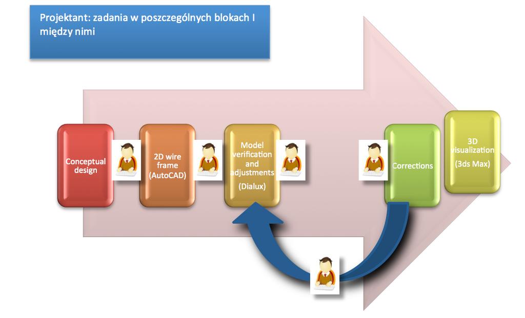 poziomem jezdni. Redukcja strumienia prowadzi ostatecznie do 28% oszczędności energii.