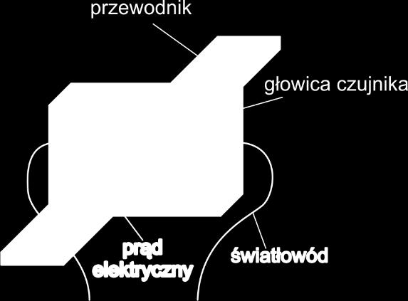 Rys. 12. Światłowodowy czujnik prądu z przetwarzaniem zewnętrznym. Jest to zagadnienie będące rozwinięciem badań nad światłowodowym czujnikiem pola magnetycznego opisanego w punkcie II.