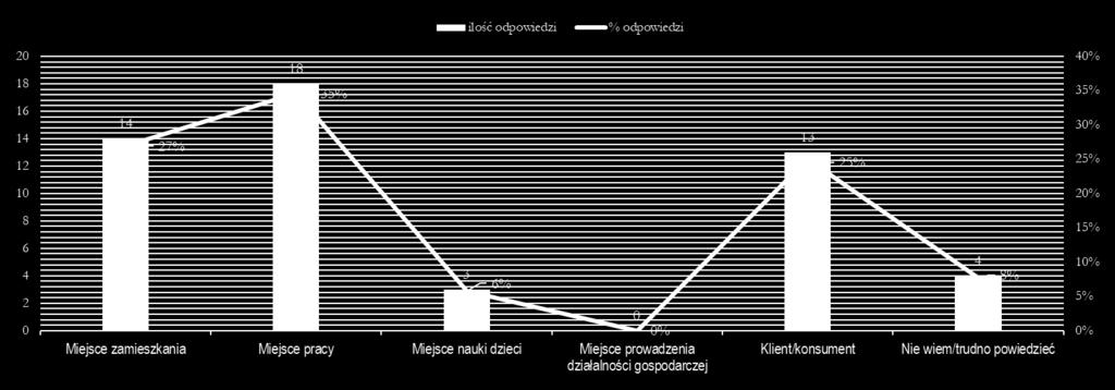 6. Mój związek z częścią miasta, która