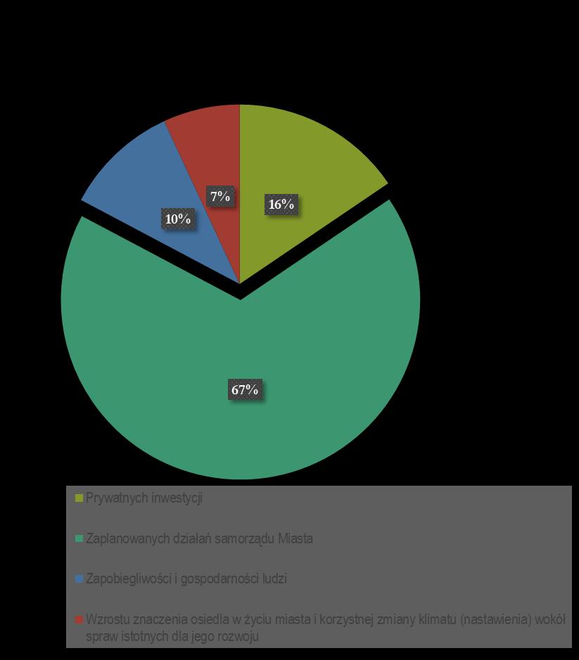 2. Uważam, że dostrzegalne zmiany są efektem: Realizacja zaplanowanych działań samorządu Miasta to zdaniem ankietowanych przeważający