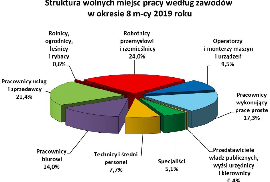 10 5.2. Podjęcia pracy W okresie 8 m-cy 2019 roku z ogółu bezrobotnych wyrejestrowanych z ewidencji urzędów pracy - 22.371 osób podjęło pracę, tj. 47,3% ogółu wyłączonych (o 4.